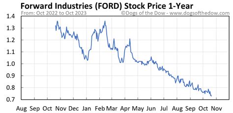 ford stock price stock price today